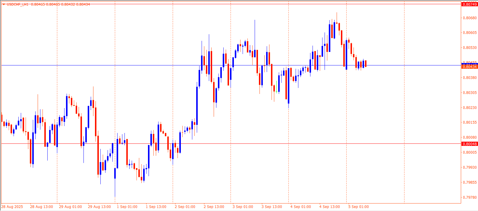 USDCHF
